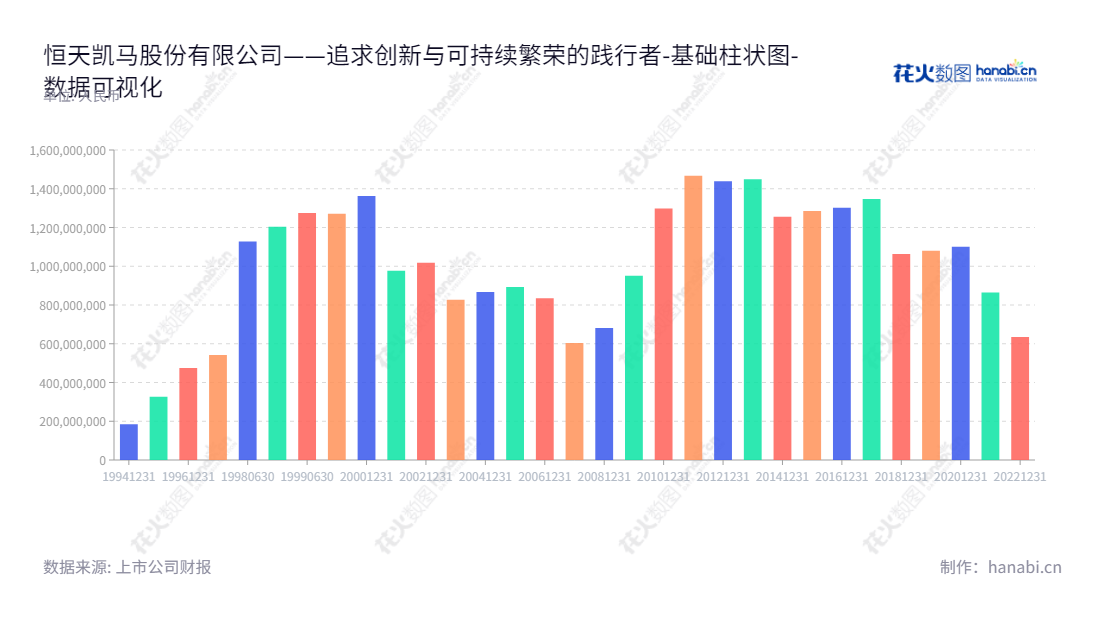 恒天凯马股份有限公司(Kama Co., Ltd.)是一家位于上海上海市的上市公司,主营业务包括生产和销售载货汽车、柴油发动机、矿山机械、小型机电产品、进出口贸易等。,"900953","凯马B","Kama","李益","范弘斐","数据可视化","上市公司财报","数据分析","基础柱状图","花火数图","图表"
