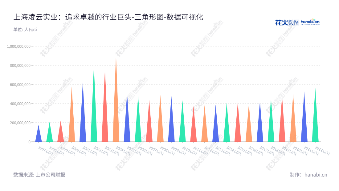 上海凌云实业发展(B股900957)专业从事光伏发电及商业物业出租管理业务。在上海总部,于爱新任董事长,连爱勤任总经理,拥有多年证券投资经验,被誉为“上海企业投资领袖”。,"900957","凌云B股","Lingyun Industries","于爱新","连爱勤","数据可视化","上市公司财报","数据分析","三角形图","花火数图","图表"