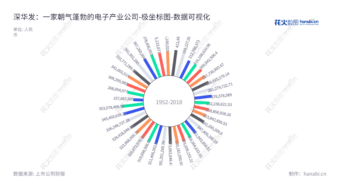description如下:深华发是一家位于深圳市的电子产品制造商,主营产品包括彩电、印制电路板、注塑件等。自2013年至2022年,该公司的所有者权益(股东权益)合计从27.36亿元增长至35.35亿元。,"200020","深华发B","Zhongheng Huafa","李中秋","李中秋","数据可视化","上市公司财报","数据分析","极坐标图","花火数图","图表"