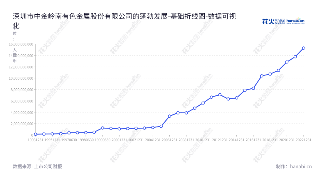 深圳市中金岭南有色金属股份有限公司(Shenzhen Zhongjin Lingnan Nonfemet Company Limited)是一家位于广东深圳的股份有限公司,董事长王碧安,总经理张木毅,主营业务为铅锌精矿开采及冶炼,有色金属贸易。,"000060","中金岭南","Zhongjin Lingnan","王碧安","张木毅","国证A指","巨潮小盘","深成指R","深证成指","深证责任","中证500","数据可视化","上市公司财报","数据分析","基础折线图","花火数图","图表"