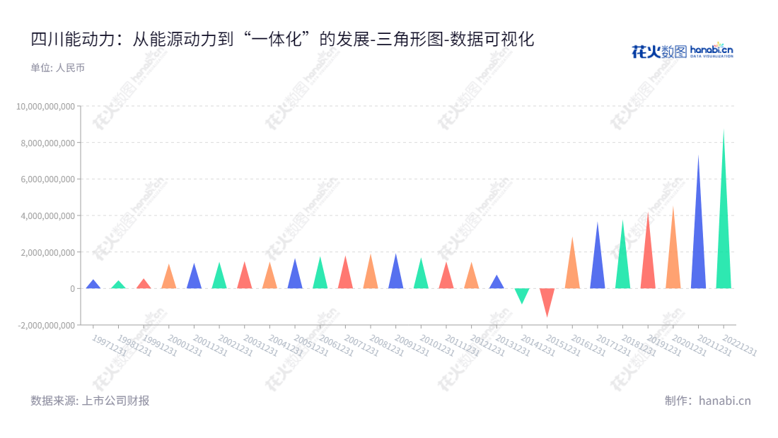 四川能动力(000155)是一家位于成都的新能源发电和化工产品供应商,专注于风力发电、光伏发电和固废处理业务,董事长何连俊,总经理万鹏。www.cndl155.com。,"000155","川能动力","CNDL","何连俊","万鹏","国证A指","巨潮小盘","深成指R","深市精选","深证300","深证成指","深证新兴","中证500","数据可视化","上市公司财报","数据分析","三角形图","花火数图","图表"