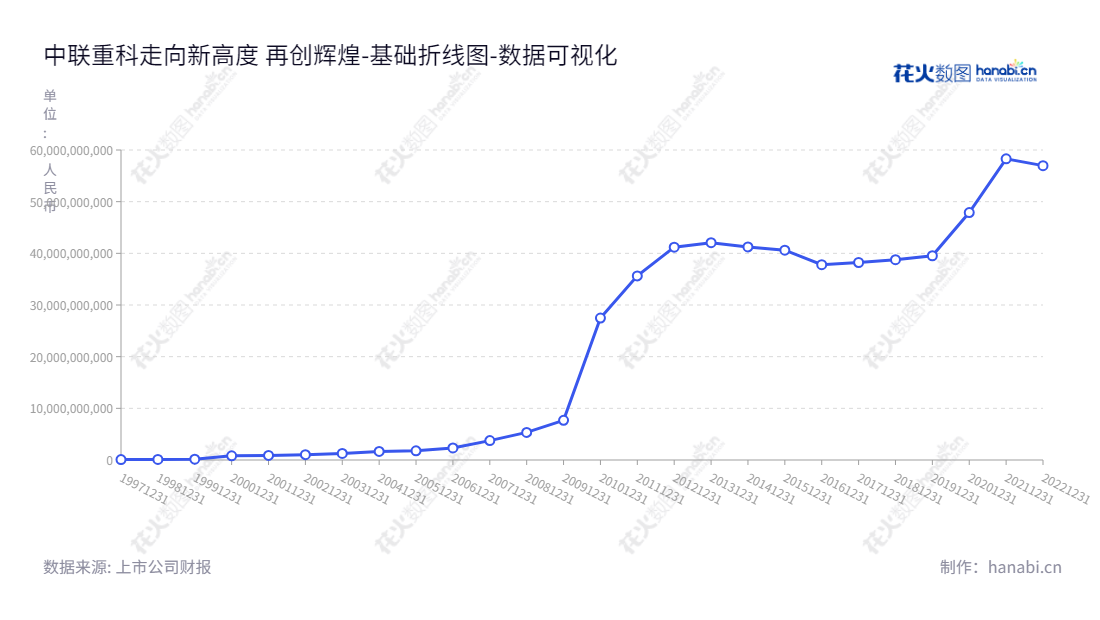 中联重科是一家位于湖南长沙的股份公司,主要从事工程机械和农业机械研发、制造、销售和服务。其所有者权益(或股东权益)合计由2012年411,889,603,16.88元增加到2022年5,697,522,1403.56元,达到历史最高值。,"000157","中联重科","Zoomlion","詹纯新","国证A指","国证环保","沪深300","巨潮中盘","深成指R","深市精选","深证100","深证100R","深证300","深证成指","深证红利","深证环保","深证新兴","中证红利","数据可视化","上市公司财报","数据分析","基础折线图","花火数图","图表"
