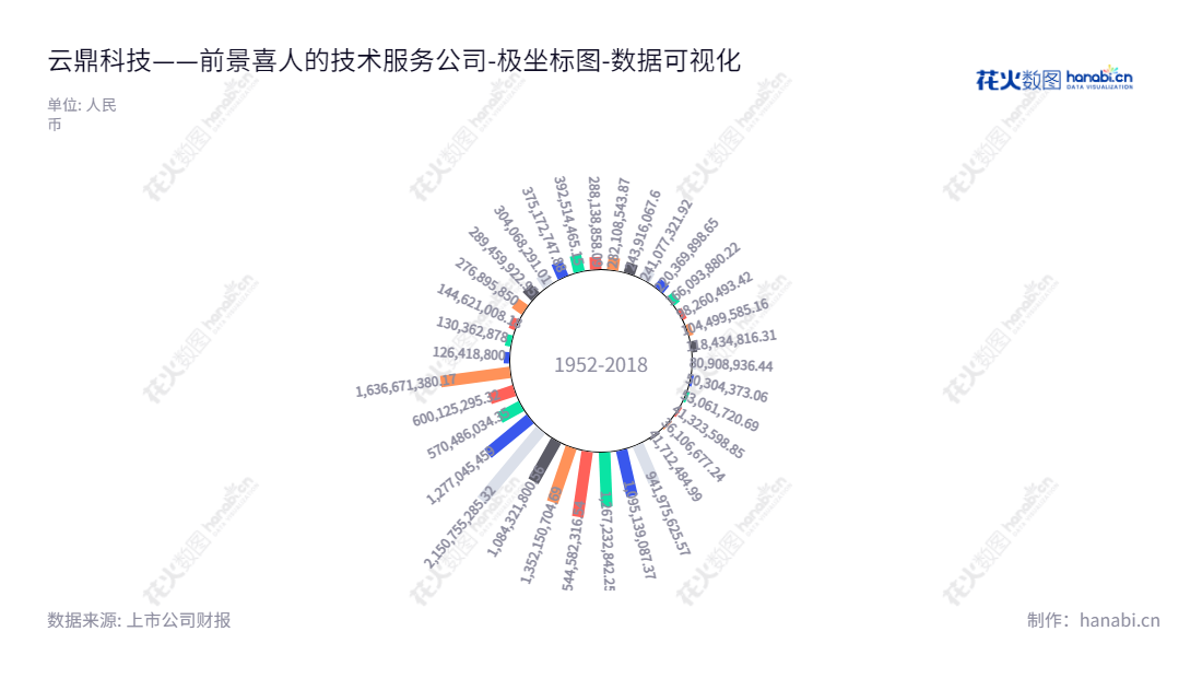 Description:云鼎科技股份有限公司(000409)位于山东济南,致力于为客户提供信息化技术服务业务和煤气化专业技术服务业务。2012到2022年10年期间所有者权益(或股东权益)合计稳步增加。,"000409","云鼎科技","Yunding Tech","刘健","刘波","国证A指","数据可视化","上市公司财报","数据分析","极坐标图","花火数图","图表"