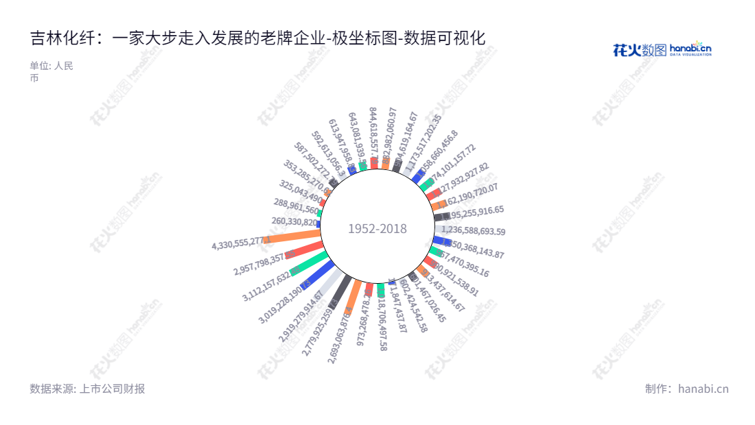 吉林化纤(000420)是一家主营粘胶纤维生产和销售及醋酐生产和研发的化纤企业,位于吉林市,董事长宋德武,总经理金东杰,网址ww.jlcfc.com,为投资者提供优质投资机会。,"000420","吉林化纤","Jilin Chemical Fibre","宋德武","金东杰","国证2000","国证A指","中小创新","数据可视化","上市公司财报","数据分析","极坐标图","花火数图","图表"