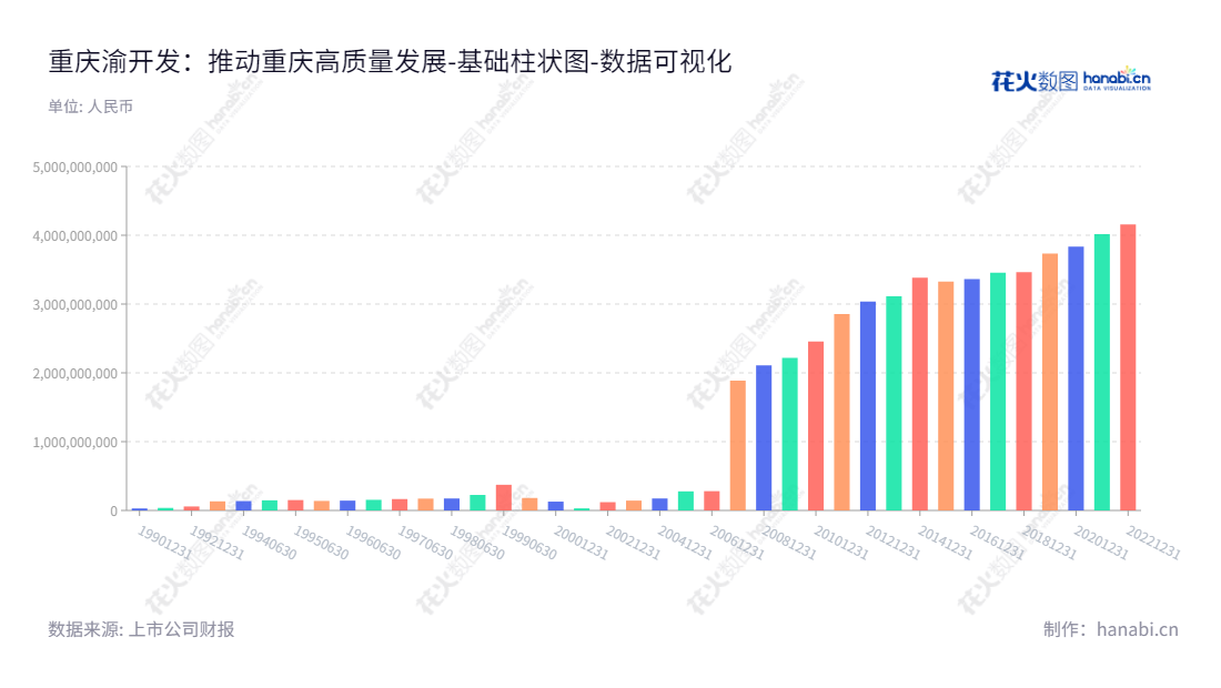 重庆渝开发是一家主要从事房地产经营的股份有限公司,总部位于重庆市,董事长为艾云,总经理为罗异,为投资者提供稳定的所有者权益(或股东权益)回报作保障。,"000514","渝 开 发","Yukaifa","艾云","罗异","国证A指","数据可视化","上市公司财报","数据分析","基础柱状图","花火数图","图表"