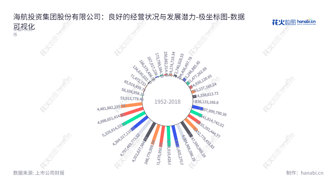 ST海投(000616)是一家股份有限公司(HNA Investment Group Co., Ltd),主营业务为房地产、基金管理与投资、养老等,位于辽宁大连市,其所有者权益(或股东权益)合计从2012年至2022年的变动情况可见。,"000616","*ST海投","HNA Investment","李瑞","蒙永涛","数据可视化","上市公司财报","数据分析","极坐标图","花火数图","图表"