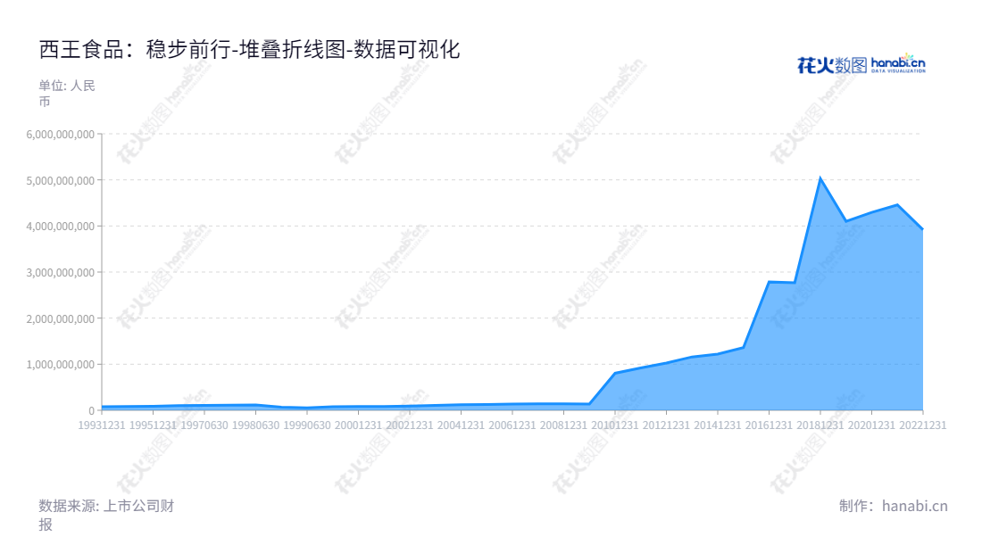西王食品股份有限公司(000639)是山东滨州市的一家小包装玉米油和散装玉米油生产企业,董事长王辉和总经理周勇均有多年的管理经验,已连续几年实现稳定的所有者权益增长。,"000639","西王食品","Xiwang","王辉","周勇","国证2000","国证A指","深市精选","数据可视化","上市公司财报","数据分析","堆叠折线图","花火数图","图表"