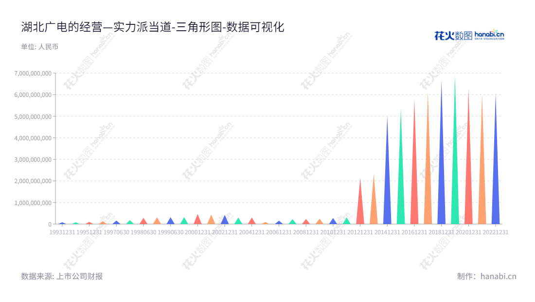 湖北广电(000665)主营业务为有线数字电视产业的投资、运营和管理,总部位于湖北武汉市,拥有10年所有者权益合计的强大支撑。,"000665","湖北广电","HBBTN","张建红","曾文","国证2000","国证A指","数据可视化","上市公司财报","数据分析","三角形图","花火数图","图表"