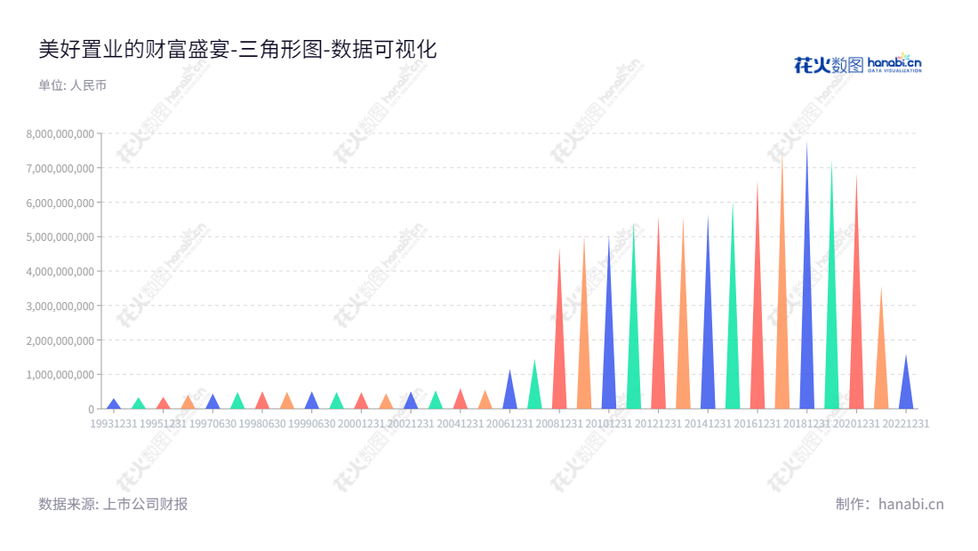可以写成:美好置业集团股份有限公司(000667)是一家主营装配式建筑、现代农业和产业新镇业务的集团公司,致力于提升中国房地产行业的发展以及携手共建更美好的未来。,"000667","ST美置","Myhome","刘道明","李俊锋","数据可视化","上市公司财报","数据分析","三角形图","花火数图","图表"