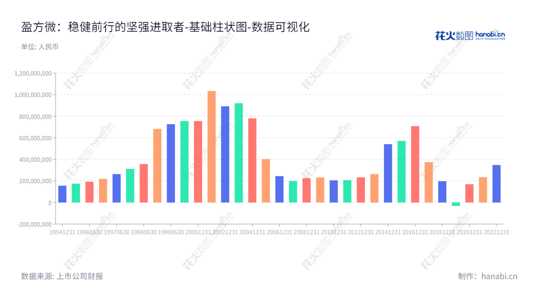 Description:盈方微(000670),湖北荆州市拥有超过34.77亿的所有者权益,主营集成电路芯片、电子产品及计算机软硬件研发、设计和销售。,"000670","盈方微","Infotmic","史浩樑","张韵","国证2000","国证A指","数据可视化","上市公司财报","数据分析","基础柱状图","花火数图","图表"