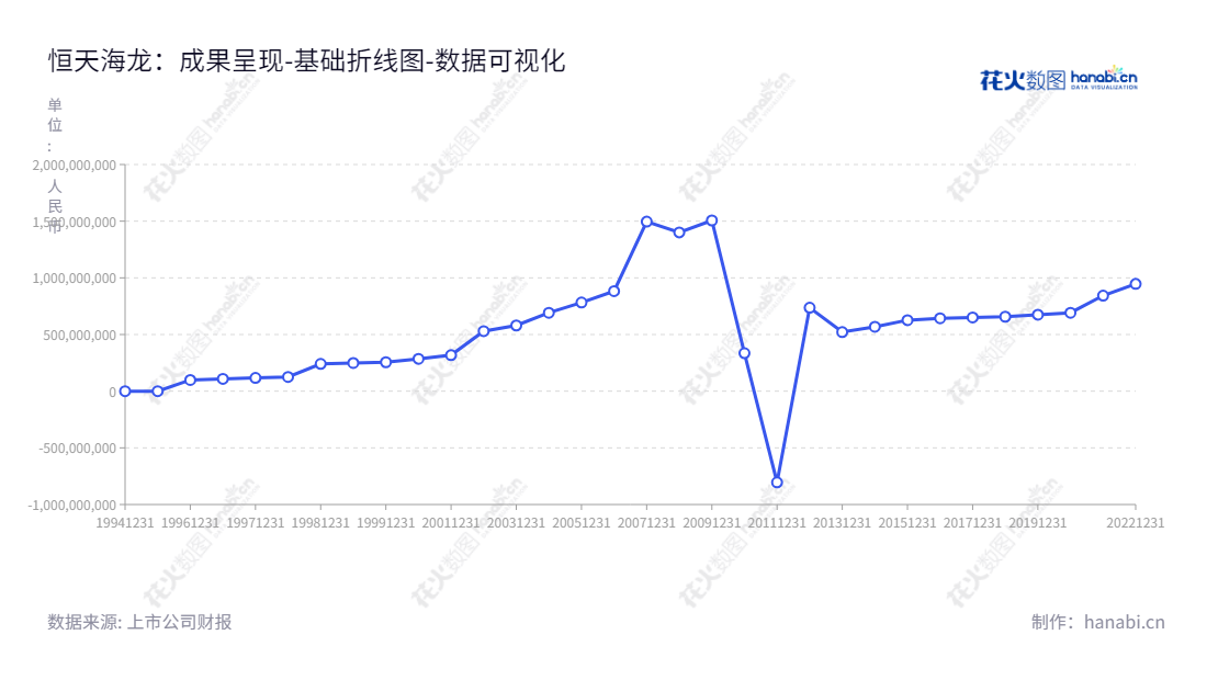恒天海龙股份有限公司(CHTC Helon Co., Ltd.),董事长季长彬、总经理姜大广,位于山东潍坊市,主营业务是生产粘胶短丝/粘胶长丝/棉浆粕/帘帆布并进行销售。,"000677","恒天海龙","Chtc Helon","季长彬","姜大广","国证A指","数据可视化","上市公司财报","数据分析","基础折线图","花火数图","图表"