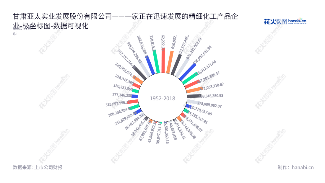 甘肃亚太实业发展有限公司(Gansu Yatai Industrial Developent Co., Ltd.)位于甘肃兰州,专注于精细化工产品的研发、生产及销售,经营十年,累计所有者权益(或股东权益)合计达到315097956.23元。,"000691","亚太实业","Yatai","马兵","贾明琪","国证A指","数据可视化","上市公司财报","数据分析","极坐标图","花火数图","图表"