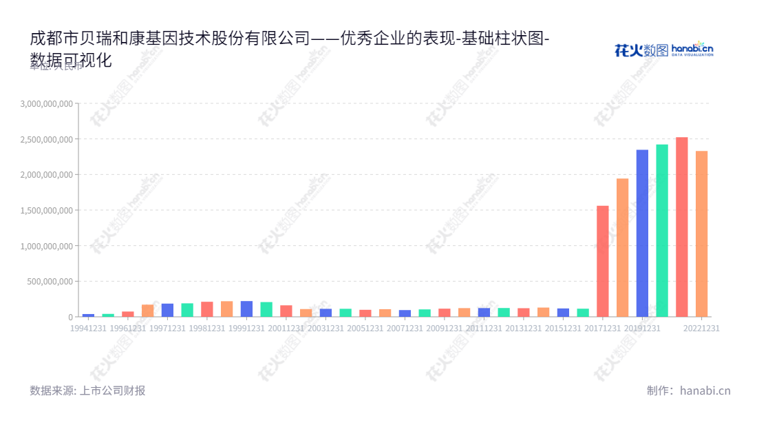贝瑞基因是一家致力于提供高通量测序为基础的基因检测服务和设备、试剂销售的位于四川成都市的综合性基因科技公司。,"000710","贝瑞基因","Berry Genomics","高扬","高扬","国证A指","深市精选","数据可视化","上市公司财报","数据分析","基础柱状图","花火数图","图表"