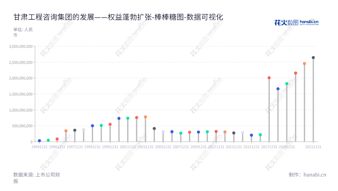 甘肃工程咨询集团股份有限公司是一家位于甘肃兰州市的工程咨询服务机构,由马明担任董事长,张佩峰担任总经理,拥有丰富的资金资源,可为客户提供优质的工程咨询服务。,"000779","甘咨询","Gansu Consulting","马明","张佩峰","国证A指","数据可视化","上市公司财报","数据分析","棒棒糖图","花火数图","图表"