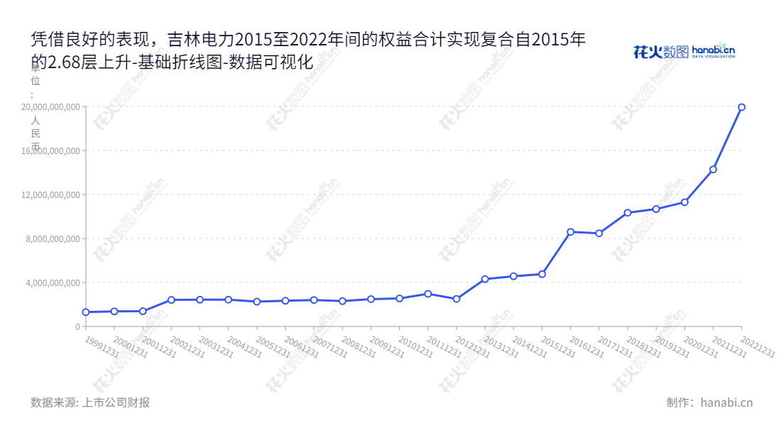 可以写成:吉林电力股份有限公司,主营业务为发电、供热、清洁能源投资开发、电站检修、科技项目研发配售电等业务,位于吉林长春市,致力于可持续的能源发展。,"000875","吉电股份","JPSC","才延福","牛国君","国证A指","巨潮小盘","深成指R","深市精选","深证成指","中证央企","数据可视化","上市公司财报","数据分析","基础折线图","花火数图","图表"