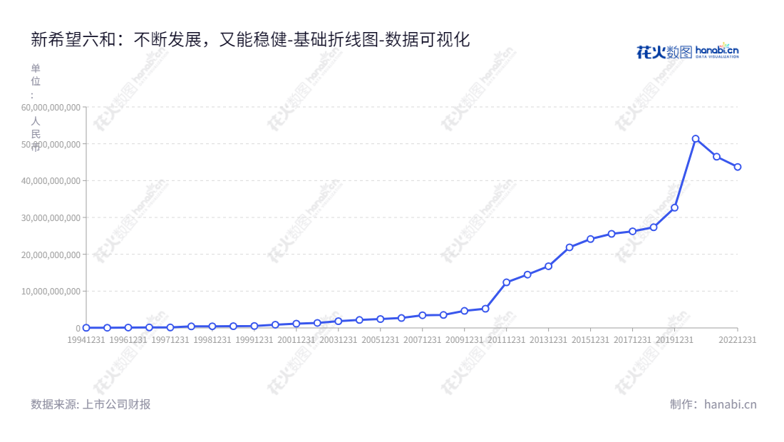 可以描述一下新希望六和股份有限公司(New Hope Liuhe Co., Ltd.),是中国四川省绵阳市的一家以生产、加工、销售饲料、原料添加剂、饲料加工机械、农副产品、食品为主的农业公司,由董事长刘畅和张明贵及总经理张明贵所执行。,"000876","新 希 望","New Hope","刘畅","张明贵","张明贵","ESG 300","国证A指","沪深300","巨潮大盘","深成指R","深市精选","深证100","深证100R","深证300","深证成指","深证责任","数据可视化","上市公司财报","数据分析","基础折线图","花火数图","图表"
