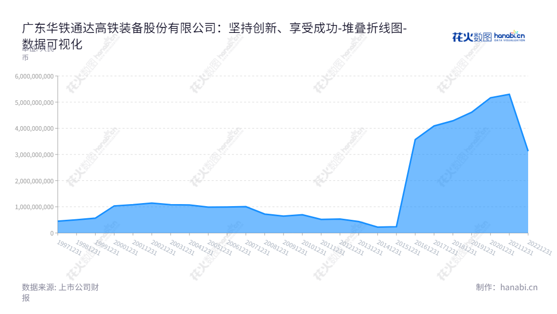 广东华铁通达高铁装备股份有限公司专注轨道交通核心零部件制造销售,致力于提供优质产品和一流服务。,"000976","ST华铁","HTGF","宣瑞国","韩文麟","数据可视化","上市公司财报","数据分析","堆叠折线图","花火数图","图表"