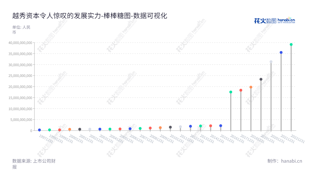 广州越秀资本控股集团股份有限公司(Guangzhou Yuexiu Capital Holdings Group Co., Ltd.)是一家以不良资产管理、融资租赁、投资管理和战略投资为主营业务的公司,总经理为杨晓民,员工所有者权益曾经飙升至39亿元。,"000987","越秀资本","YXCHC","王恕慧","杨晓民","国证A指","巨潮中盘","深成指R","深市精选","深证300","深证成指","中证500","数据可视化","上市公司财报","数据分析","棒棒糖图","花火数图","图表"