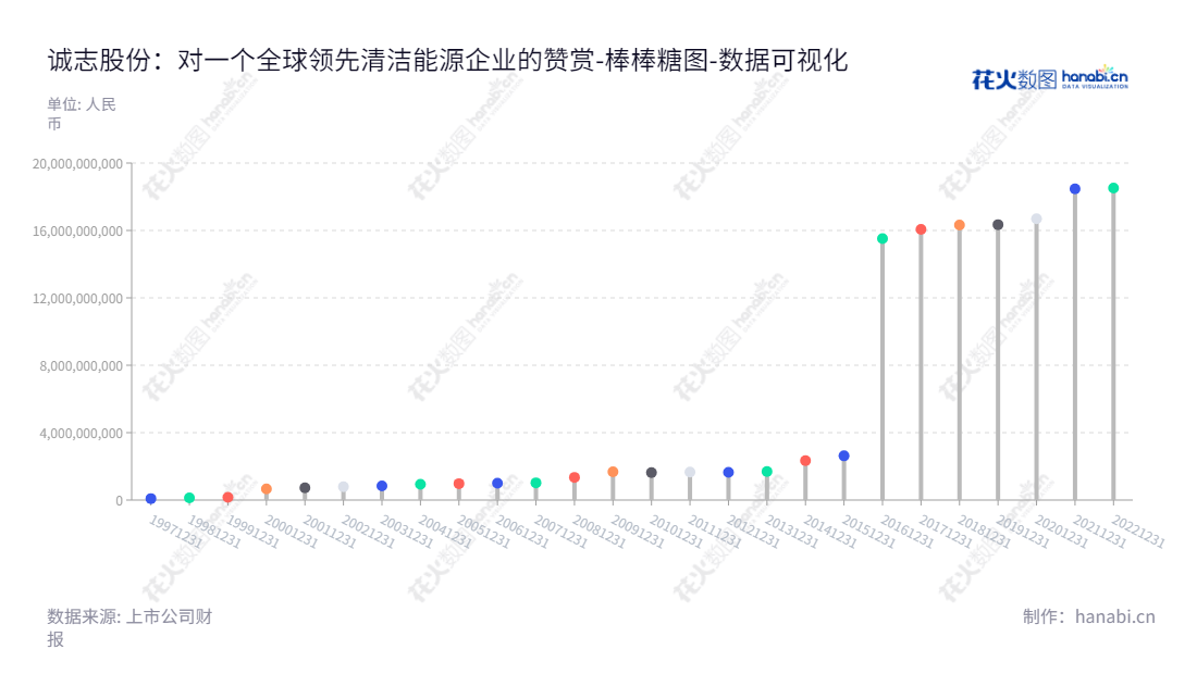 我们诚志股份有限公司(Chengzhi Co., Ltd., 000990)位于江西南昌市,专注于清洁能源、半导体显示材料和生命医疗应用。通过它的高品质产品、贴切服务和诚信做人,诚志股份在众多客户中深受好评。,"000990","诚志股份","Chengzhi","龙大伟","韦俊民","国证2000","国证A指","深成指R","深市精选","深证成指","数据可视化","上市公司财报","数据分析","棒棒糖图","花火数图","图表"