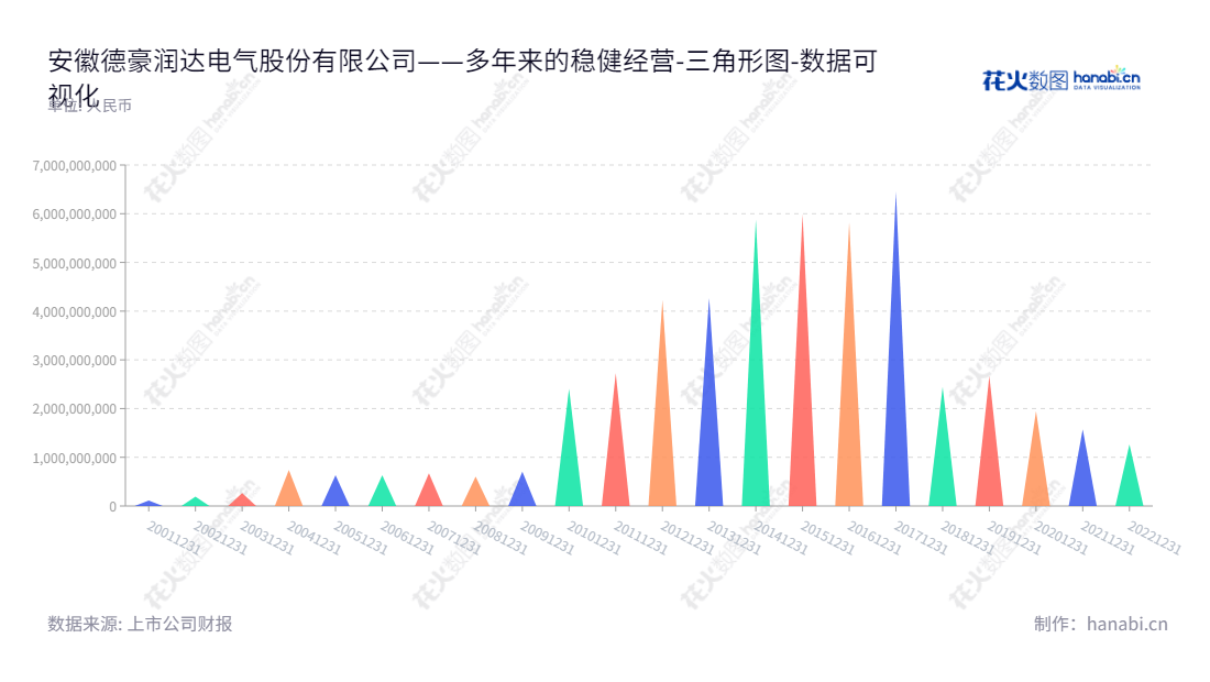 安徽德豪润达电气股份有限公司(Elec-Tech International Co., Ltd.)专门研发,制造和销售家用小电器系列产品和LED系列产品,成立于安徽蚌埠市,从2012年至今所有者权益(或股东权益)合计不断增加。,"002005","ST德豪","Elec-tech International","吉学斌","吉学斌","数据可视化","上市公司财报","数据分析","三角形图","花火数图","图表"