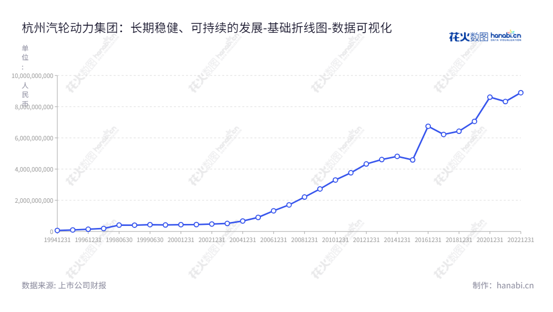 杭州汽轮动力集团股份有限公司(Hangzhou Turbine Power Group Co., Ltd.) 专注于设计、制造工业汽轮机、燃气轮机等工业透平机械,提供工程方案、工程总包、产品运维、远程监控等服务。,"200771","杭汽轮B","Hangzhou Turbine","郑斌","叶钟","数据可视化","上市公司财报","数据分析","基础折线图","花火数图","图表"
