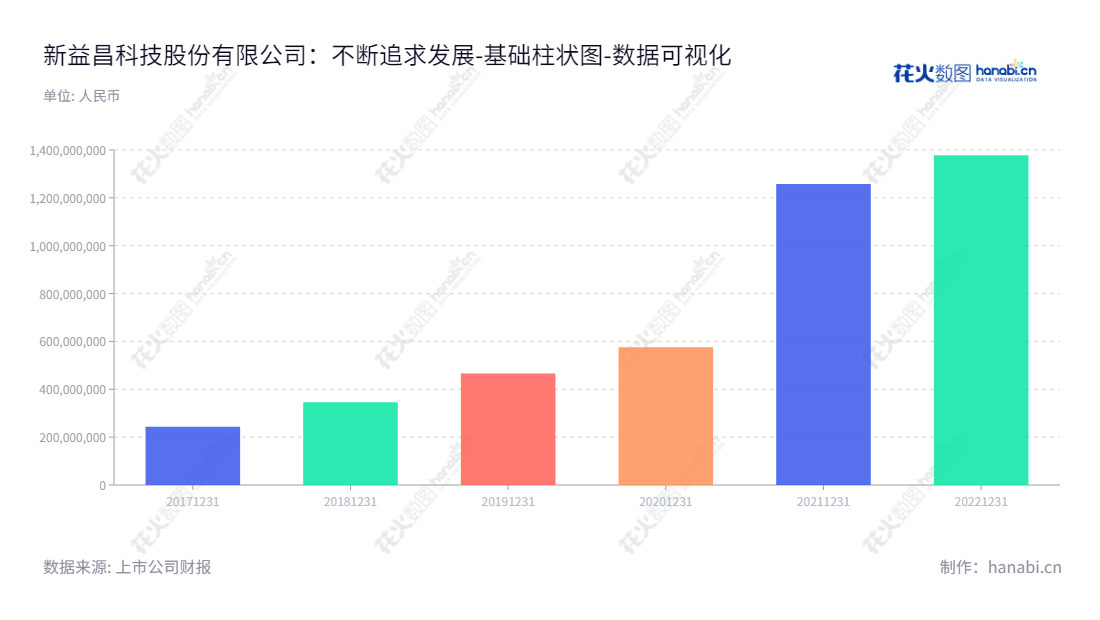 深圳新益昌科技股份有限公司(688383)是生产LED、电容器、半导体、锂电池等智能制造装备的研发、生产和销售公司,位于广东深圳市,股东权益性质连续增长。,"688383","新益昌","Xinyichang","胡新荣","宋昌宁","国证2000","国证A指","上证380","数据可视化","上市公司财报","数据分析","基础柱状图","花火数图","图表"