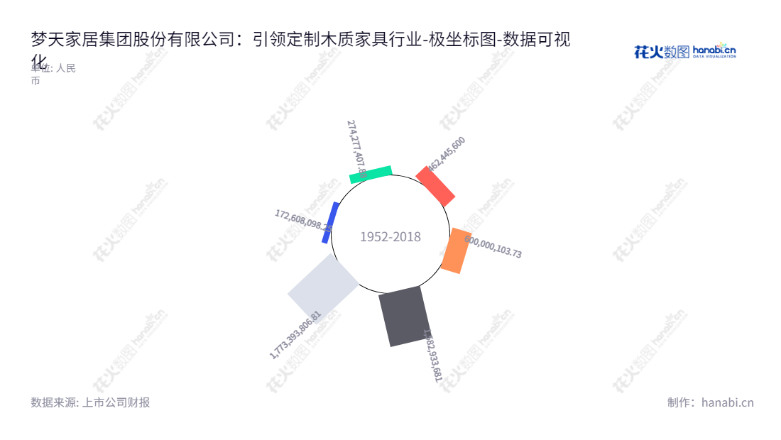 梦天家居是浙江一家位于嘉兴市的家具制造商,集设计、研发、生产和销售定制木质家具,如木门、墙板、柜类等于一体的国际性家具集团。,"603216","梦天家居","Mengtian Home","余静渊","余静滨","国证A指","数据可视化","上市公司财报","数据分析","极坐标图","花火数图","图表"
