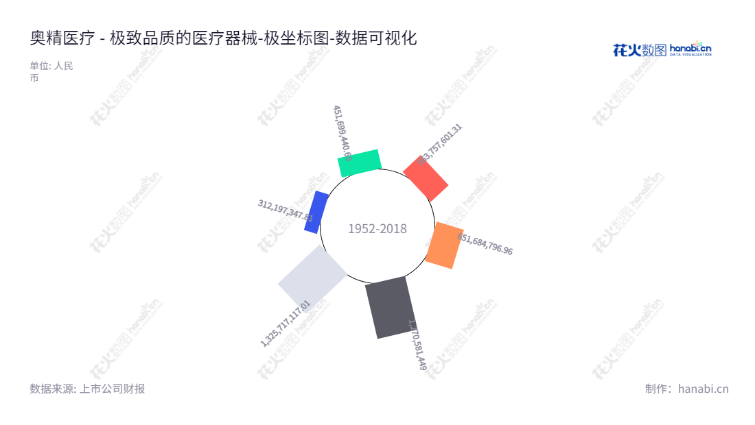 "Allgens Medical Technology Co., Ltd.(688613)是一家位于北京市并由Eric Gang Hu先生和崔孟龙先生共同创立的高端生物医用材料及相关医疗器械产品研发、生产和销售企业。","688613","奥精医疗","Allgens Medical","Eric Gang Hu","崔孟龙","国证A指","数据可视化","上市公司财报","数据分析","极坐标图","花火数图","图表"