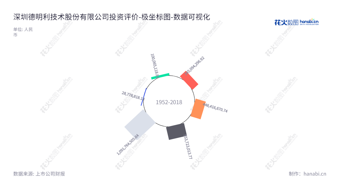 深圳德明利技术股份有限公司(Shenzhen Techwinsemi Technology Co., Ltd.)致力于芯片设计、研发,存储模组产品应用方案的开发、优化,以及存储模组产品的销售,并拥有1091764505.64份所有者权益(或股东权益)合计。,"001309","德明利","Techwinsemi","李虎","田华","国证A指","数据可视化","上市公司财报","数据分析","极坐标图","花火数图","图表"