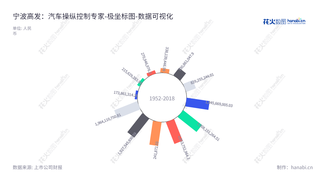 宁波高发汽车控制系统股份有限公司(603788)位于浙江宁波市,主营汽车控制系统研发、生产和销售,董事长为钱高法,总经理为钱国年,拥有多年健康发展历史。,"603788","宁波高发","Ningbo Gaofa","钱高法","钱国年","国证A指","数据可视化","上市公司财报","数据分析","极坐标图","花火数图","图表"