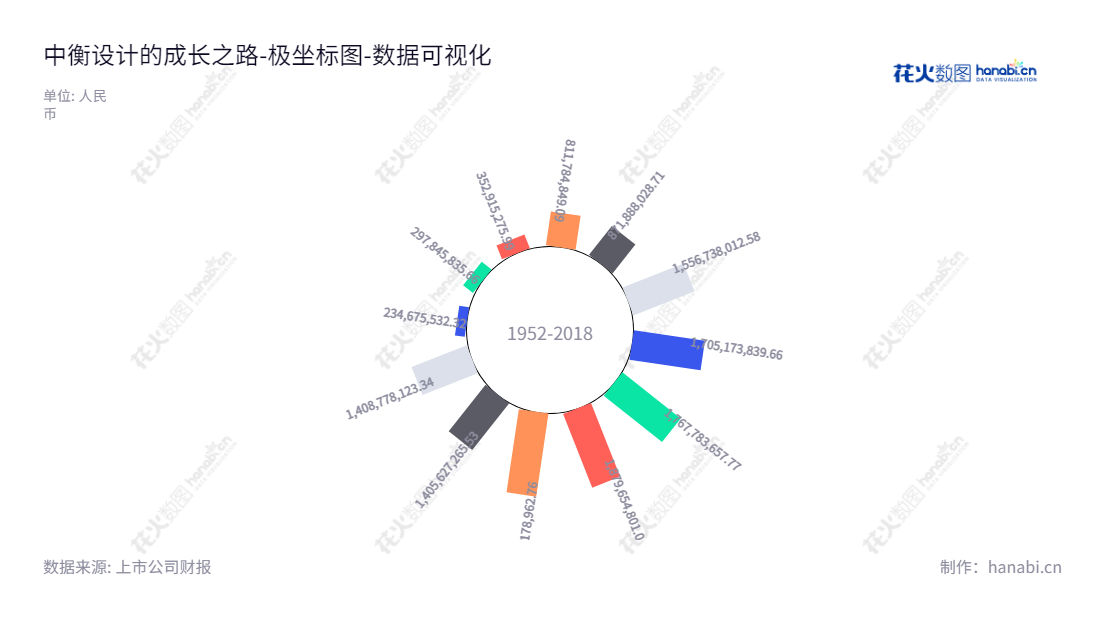 中衡设计集团股份有限公司(ARTS Group Co., Ltd.)是位于江苏苏州市的专业建筑领域的工程设计工程总承包、监理、项目管理公司。2014年至今,旗下资产总价值已达1.4亿美元。,"603017","中衡设计","ARTS","冯正功","张谨","国证A指","数据可视化","上市公司财报","数据分析","极坐标图","花火数图","图表"