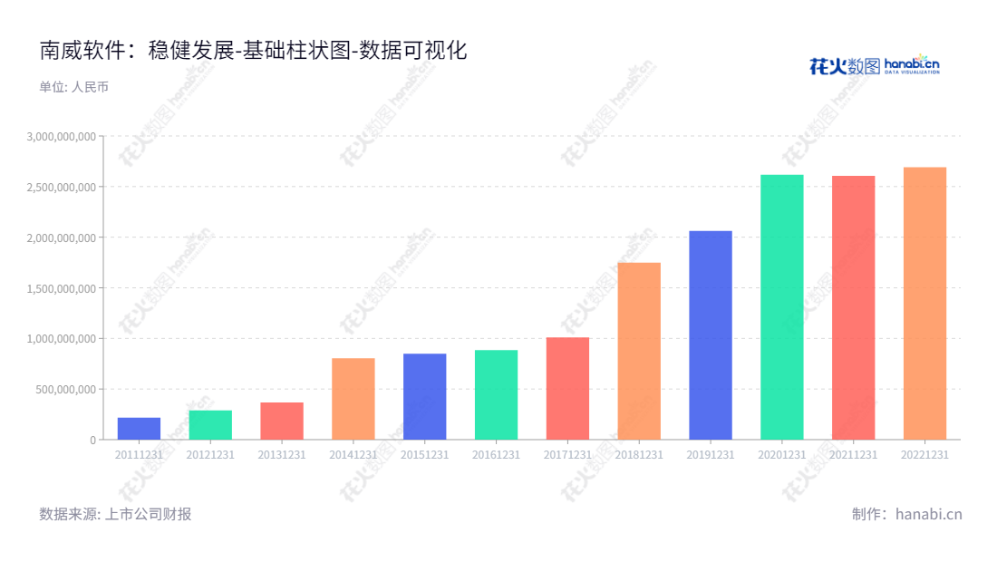 Description：南威软件（603636），致力于互联网+政务、城市公共安全管理、物联网应用和智慧城市建设，以及财务数据的分析。,"603636","南威软件","Linewell Software","吴志雄","徐春梅","国证2000","国证Ａ指","数据可视化","上市公司财报","数据分析","基础柱状图","花火数图","图表"