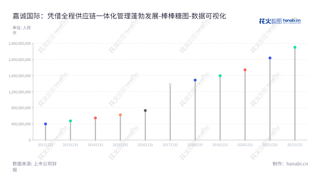 广州市嘉诚国际物流股份有限公司（Jiacheng International Logistics）为制造业企业提供全程供应链一体化管理的第三方综合物流服务，数年来稳步扩大其母公司股东权益，改善客户供应链体验。,"603535","嘉诚国际","Jiacheng International","段容文","黄平","国证Ａ指","数据可视化","上市公司财报","数据分析","棒棒糖图","花火数图","图表"