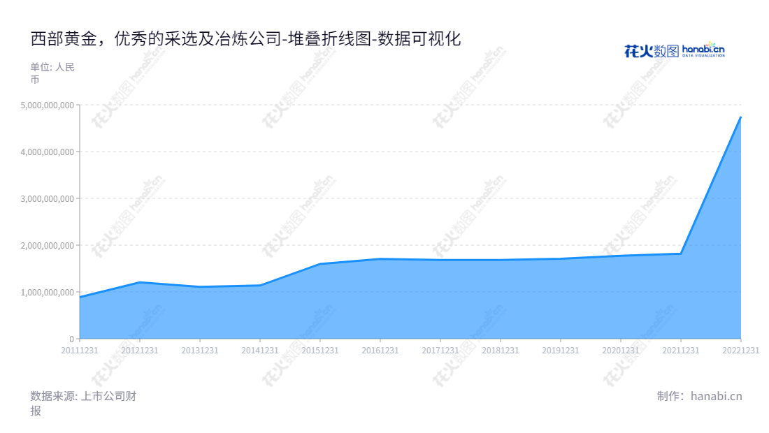 西部黄金(601069),新疆乌鲁木齐最大的黄金采选冶炼企业,主营黄金采选及冶炼、锰矿石勘探、开采、销售和电解金属锰生产销售业务。,"601069","西部黄金","Western Region Gold","何建璋","刘俊","国证2000","国证A指","数据可视化","上市公司财报","数据分析","堆叠折线图","花火数图","图表"
