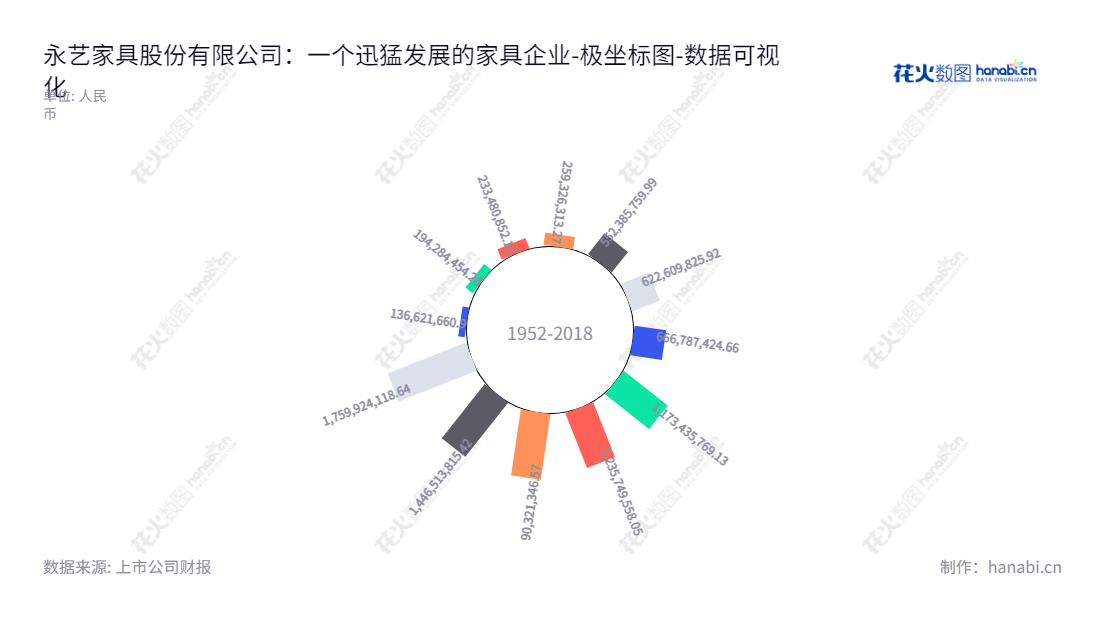 永艺家具股份有限公司（UE Furniture Co., Ltd.）是一家总部位于中国浙江湖州市的上市公司，由张加勇兼任董事长兼总经理，主要从事办公椅和按摩椅研发、生产和销售等及相关配件及沙发等服务业务。,"603600","永艺股份","UE Furniture","张加勇","张加勇","国证Ａ指","数据可视化","上市公司财报","数据分析","极坐标图","花火数图","图表"