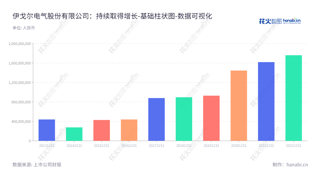 伊戈尔电气(002922),位于广东佛山,专注于消费及工业领域用电源及电源组件产品的开发、生产和销售。自2013年来,公司归属于母公司股东权益合计年年增长,业绩出色。,"002922","伊戈尔","Eaglerise","肖俊承","袁红波","国证A指","数据可视化","上市公司财报","数据分析","基础柱状图","花火数图","图表"