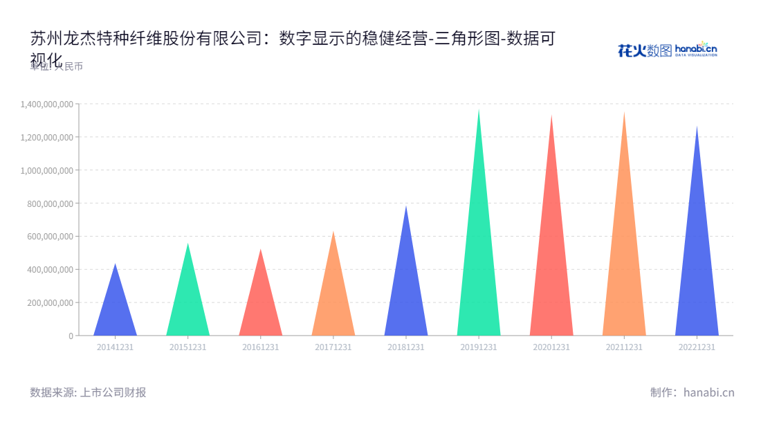 苏州龙杰特种纤维是一家主要从事涤纶长丝、PTT纤维等差别化、新型聚酯纤维长丝研发、生产及销售的科技公司,成立于2014年,董事长席文杰,总经理邹凯东,网址:www.jslongjie.com。,"603332","苏州龙杰","Suzhou Longjie","席文杰","邹凯东","国证A指","数据可视化","上市公司财报","数据分析","三角形图","花火数图","图表"