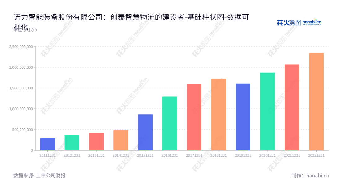 诺力智能装备(Noblelift Intelligent Equipment Co., Ltd.)是一家拥有多年历史的轻小型搬运车辆及电动仓储车辆的研发、生产、销售及智能化物流系统集成、智能仓储设备研发的公司,总部位于浙江湖州,献良好服务于客户的满意与成功。,"603611","诺力股份","Noblelift","丁毅","毛英","国证2000","国证A指","数据可视化","上市公司财报","数据分析","基础柱状图","花火数图","图表"