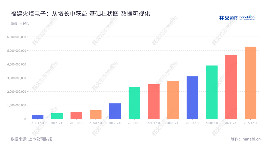 福建火炬电子科技股份有限公司(603678)1984年创立于福建泉州,主营元器件领域,新材料板块及贸易板块,拥有蔡劲军董事长及总经理, 30多年历史,业务发展趋势稳步上升。,"603678","火炬电子","Torch Electron","蔡劲军","蔡劲军","ESG 300","国证A指","巨潮小盘","上证380","数据可视化","上市公司财报","数据分析","基础柱状图","花火数图","图表"