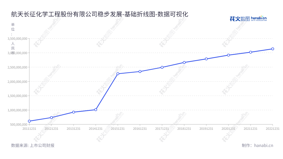 航天长征化学工程股份有限公司(Changzheng Engineering Co., Ltd.)是一家以航天粉煤加压气化技术为核心,专业从事煤气化技术及关键设备的研发、工程设计、技术服务、设备成套供应及工程总承包的航天长征化学工程公司。,"603698","航天工程","CECO","姜从斌","孙庆君","国证2000","国证A指","中证央企","数据可视化","上市公司财报","数据分析","基础折线图","花火数图","图表"