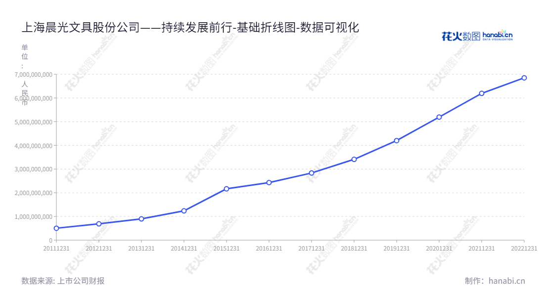 晨光股份(603899)是由上海晨光文具股份有限公司设计、研发、制造和销售书写工具、学生文具、办公文具等产品的上市公司,其归属母公司股东权益合计10年变化明显。,"603899","晨光股份","MG Stationery","陈湖文","陈湖雄","ESG 300","国证A指","沪深300","巨潮中盘","上证380","责任指数","数据可视化","上市公司财报","数据分析","基础折线图","花火数图","图表"