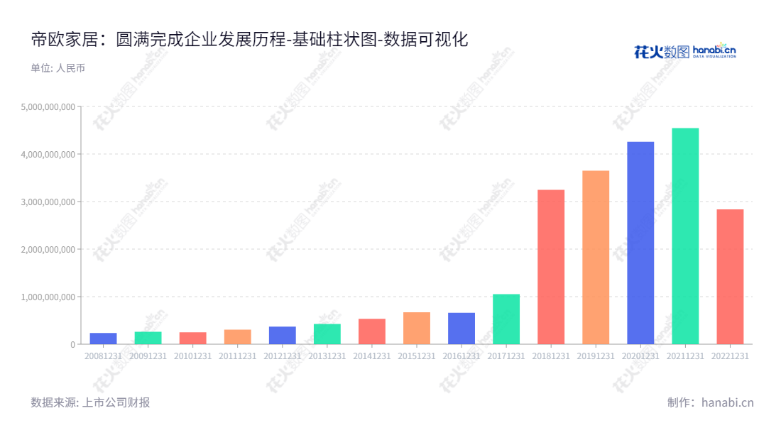 帝欧家居集团股份有限公司(D and O Home Collection Group Co., Ltd.),总部位于四川成都市,主营卫生洁具、建筑陶瓷产品的生产、研发和销售,董事长刘进,总经理吴志雄,拥有悠久历史的帝欧家居集团是家具和装修行业的佼佼者。,"002798","帝欧家居","DOJJ","刘进","吴志雄","国证A指","深市精选","数据可视化","上市公司财报","数据分析","基础柱状图","花火数图","图表"