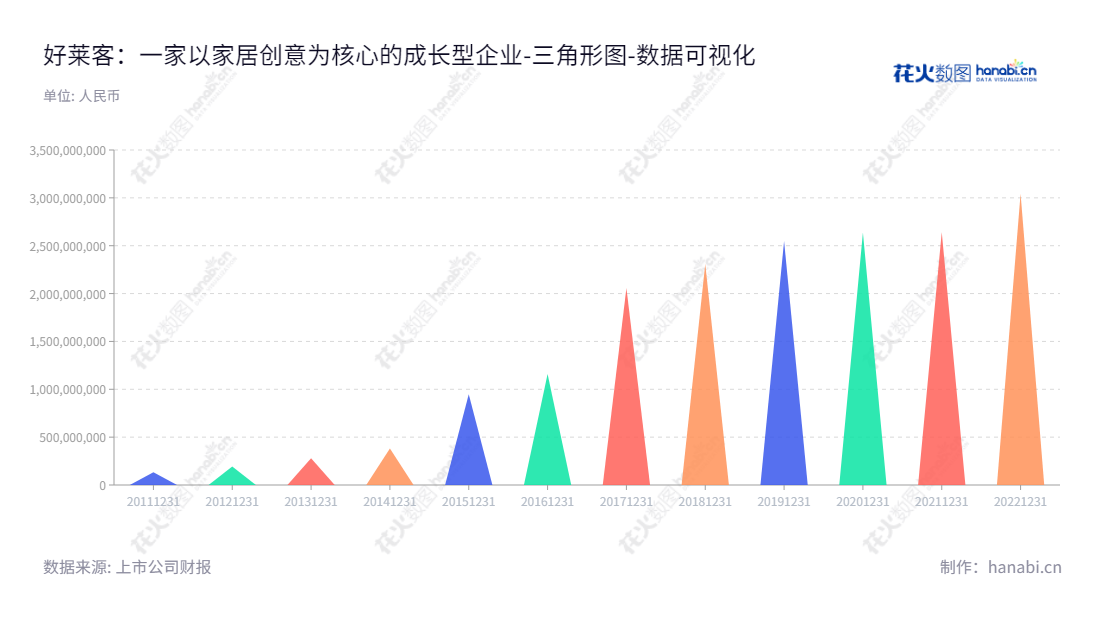 广州好莱客创意家居股份有限公司(Guangzhou Holike Creative Home Co., Ltd.),主营整体衣柜及配套家具,董事长和总经理沈汉标,于2012年至2022年归属于母公司股东权益正持续增长,网址为:www.holike.com 。,"603898","好莱客","Holike","沈汉标","沈汉标","国证A指","数据可视化","上市公司财报","数据分析","三角形图","花火数图","图表"
