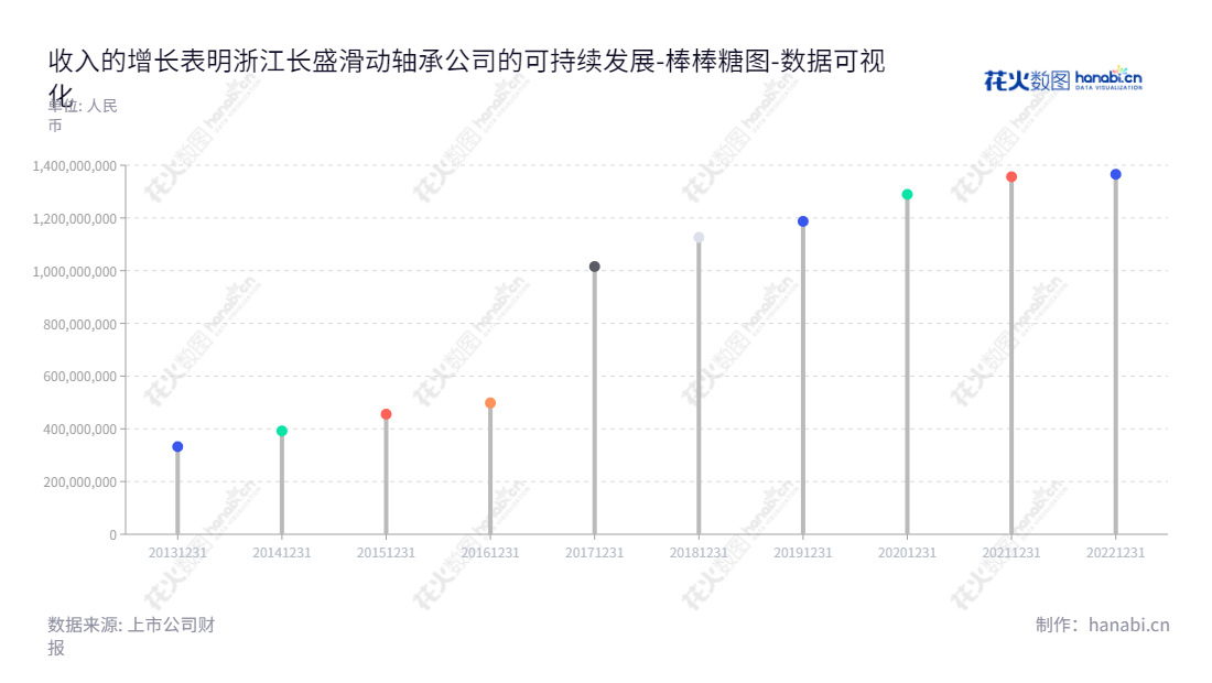 浙江长盛滑动轴承股份有限公司(300718),在嘉兴市拥有强大的研发和生产能力,专注于自润滑轴承的研发、生产和销售。,"300718","长盛轴承","Changsheng Bearings","孙志华","陆晓林","国证2000","国证A指","数据可视化","上市公司财报","数据分析","棒棒糖图","花火数图","图表"