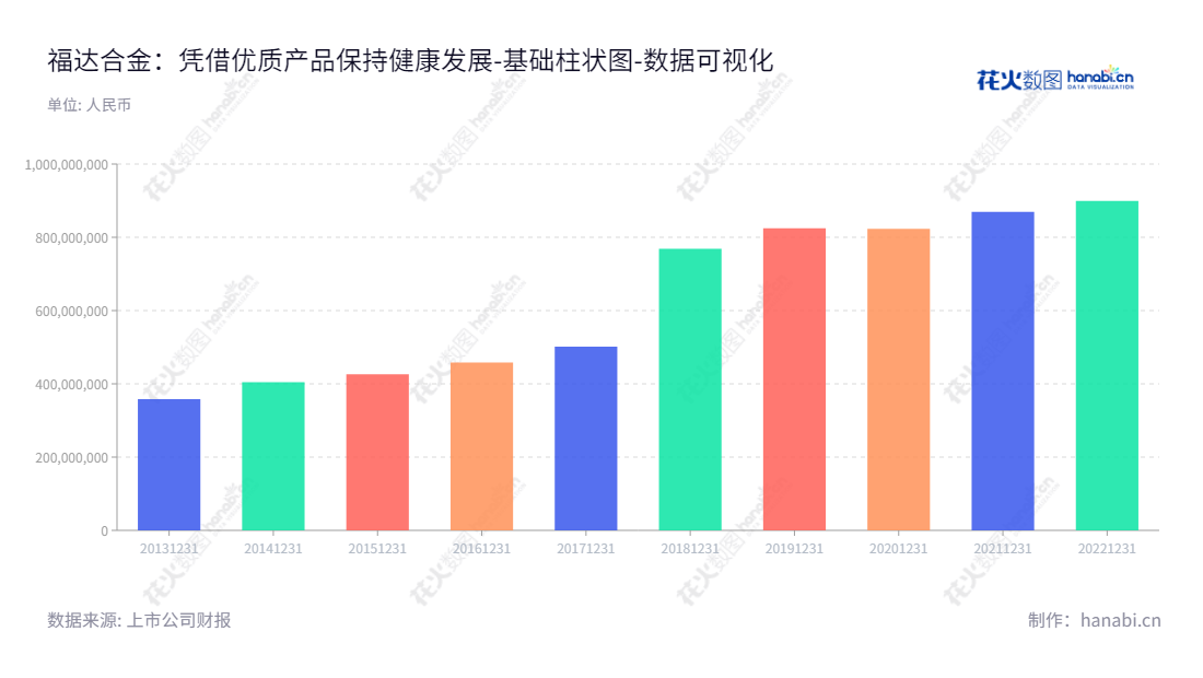 福达合金(603045)是一家总部位于浙江温州的电接触材料研发、生产及销售商,董事长为王达武,总经理为王达武,详情可查看www.china-fuda.com。,"603045","福达合金","Fuda Alloy","王达武","王达武","国证A指","数据可视化","上市公司财报","数据分析","基础柱状图","花火数图","图表"