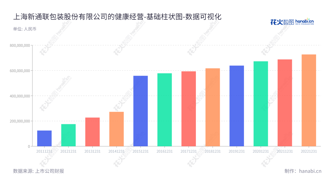 上海新通联包装股份有限公司(603022)是位于上海上海市的轻型包装产品与重型包装产品生产及销售&数据智能综合服务的专业公司。,"603022","新通联","Xintonglian","徐伟","徐宏菁","国证A指","数据可视化","上市公司财报","数据分析","基础柱状图","花火数图","图表"