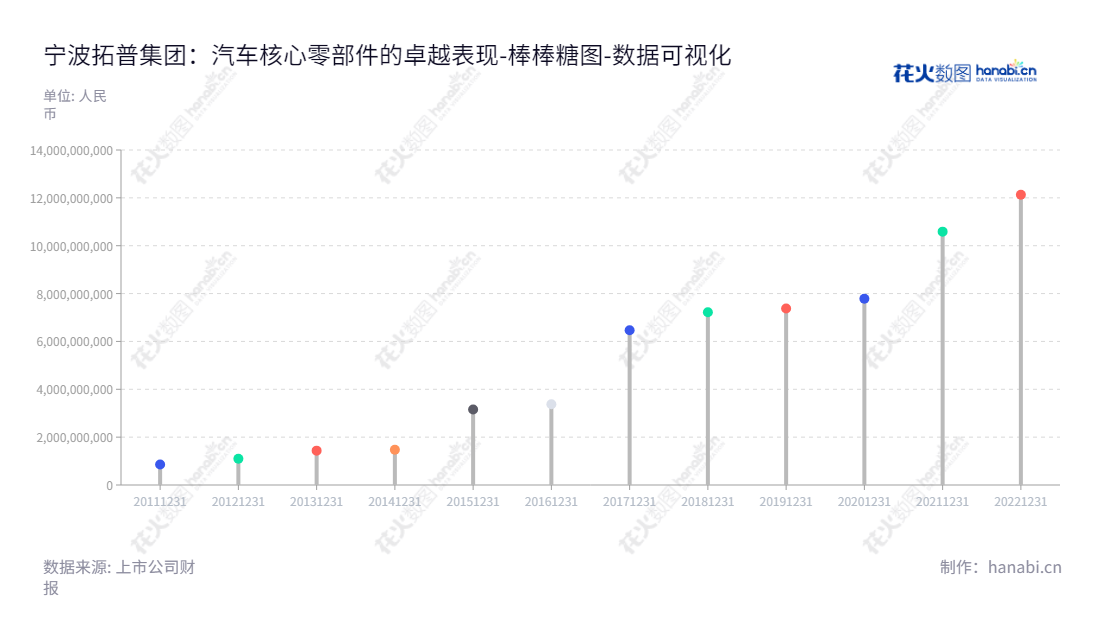 宁波拓普集团股份有限公司(Ningbo Tuopu Group Co., Ltd.)于浙江宁波拥有核心汽车零部件研发、生产与销售的业务,董事长邬建树,总经理王斌。坚持以市场驱动与创新型发展的管理模式。,"601689","拓普集团","Tuopu Group","邬建树","王斌","分析师指数","国证A指","沪深300","巨潮中盘","上证180","数据可视化","上市公司财报","数据分析","棒棒糖图","花火数图","图表"
