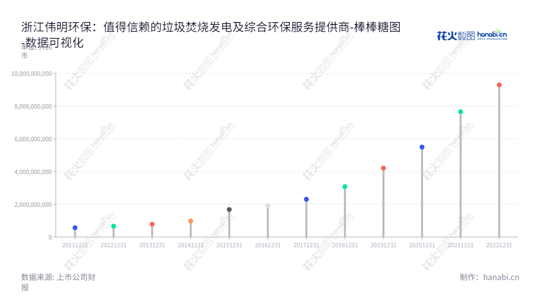 浙江伟明环保股份有限公司(603568)是一家专注于城市生活垃圾焚烧发电业务的环保公司，总部位于浙江温州，业绩盈利能力强劲，董事长项光明，总经理也是项光明。,"603568","伟明环保","Weiming Environment Protection","项光明","项光明","ESG 300","国证Ａ指","巨潮中盘","内地低碳","上证380","中证500","数据可视化","上市公司财报","数据分析","棒棒糖图","花火数图","图表"