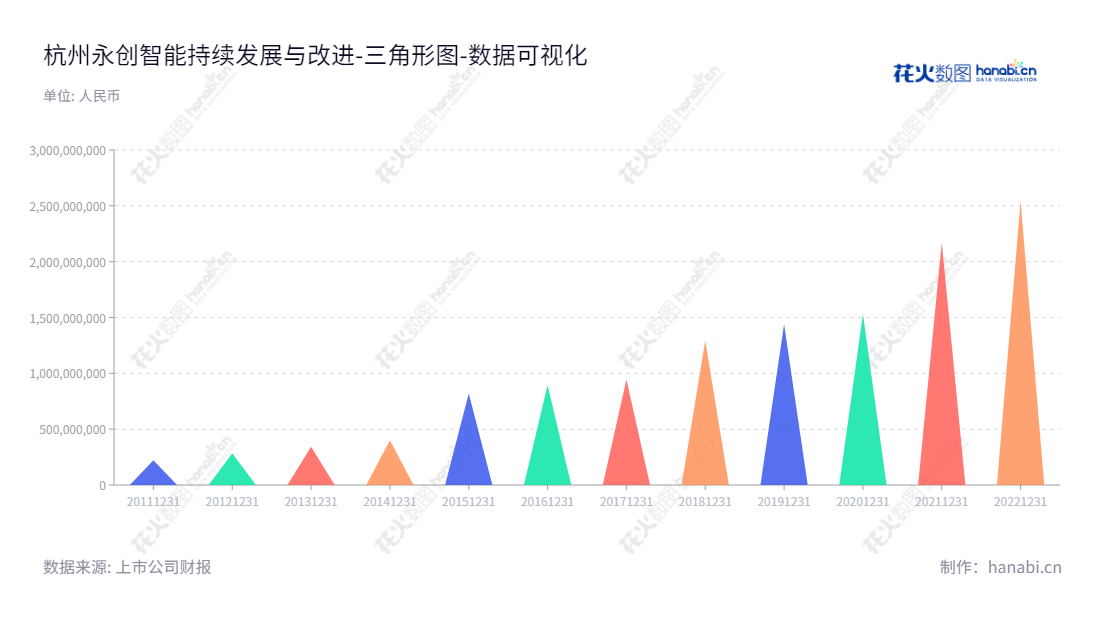 杭州永创智能设备股份有限公司是一家研发设计、生产制造、安装调试与技术服务企业,主营业务包括包装设备及配套包装材料。,"603901","永创智能","Youngsun Intelligent","罗邦毅","吴仁波","国证2000","国证A指","数据可视化","上市公司财报","数据分析","三角形图","花火数图","图表"