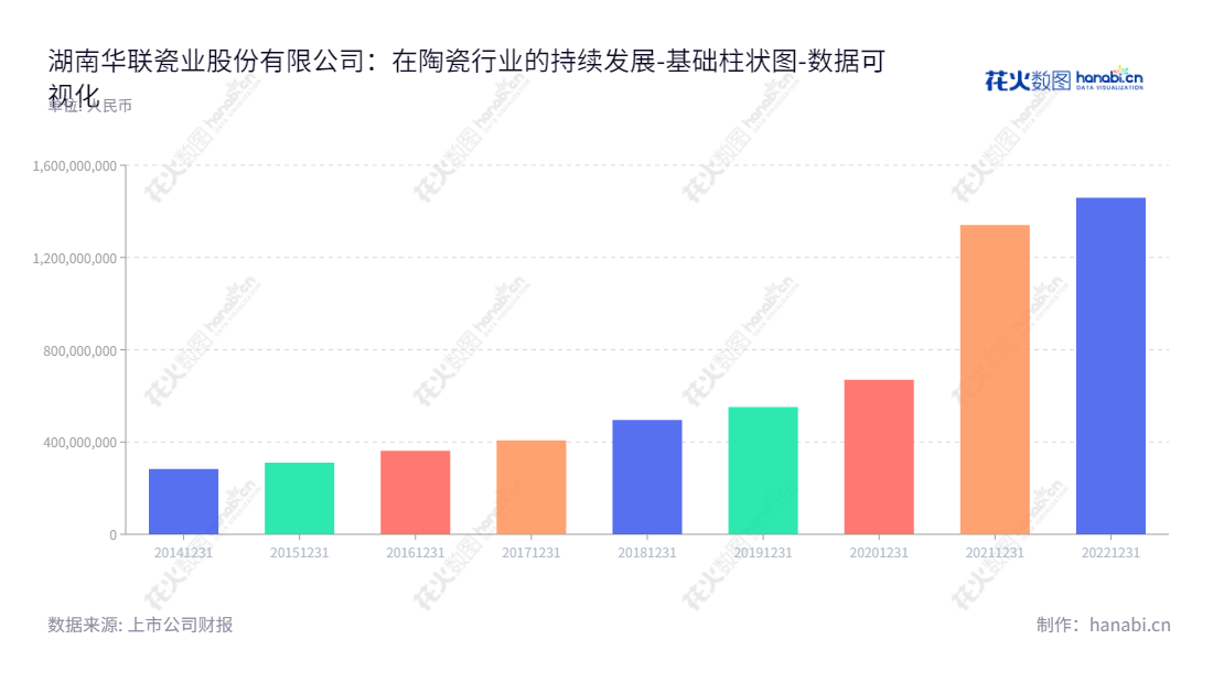 Hunan Hualian China Industry Co., Ltd.(001216)致力于陶瓷产品的研发、设计、生产和销售,位于湖南株洲,网址:www.hlceramics.net,许君奇担任董事长,丁学文担任总经理。,"001216","华瓷股份","Hualian China Industry","许君奇","丁学文","国证A指","数据可视化","上市公司财报","数据分析","基础柱状图","花火数图","图表"